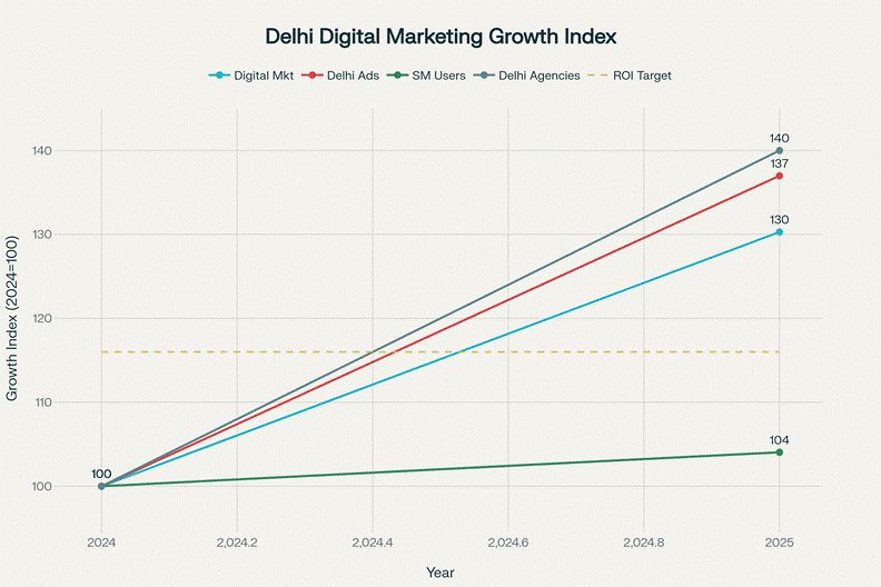 Social Media Agency growth